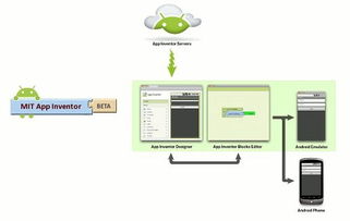 mit推出android应用开发工具app inventor